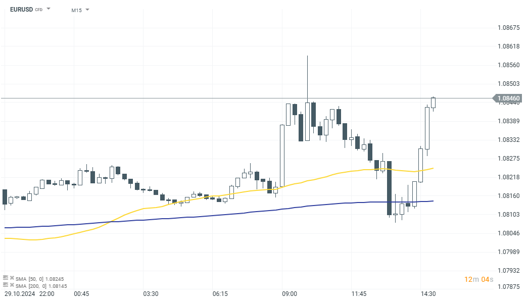 EURUSD Prognose im 15 Minuten Chart